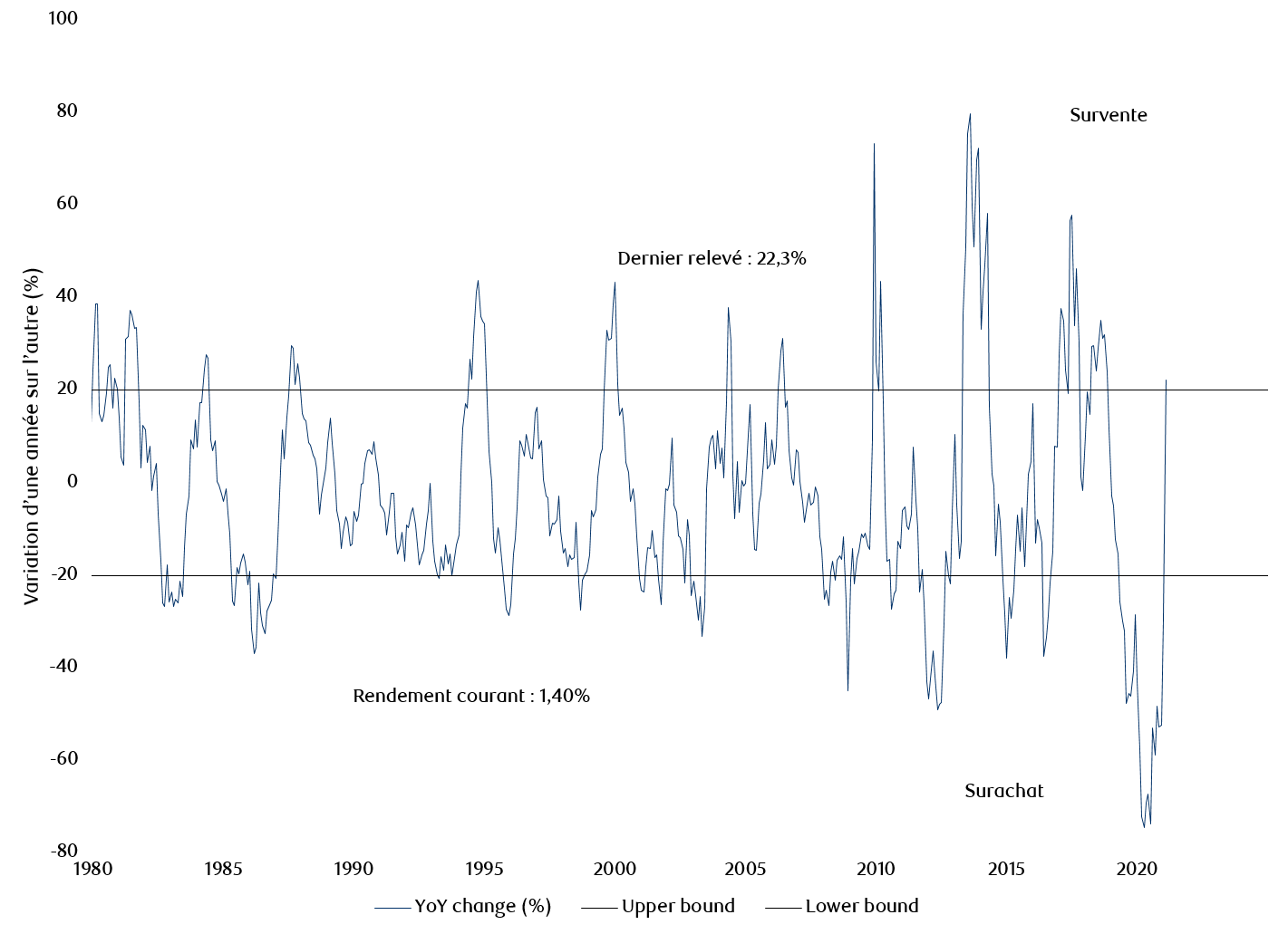 Taux des obligations du Trésor américain a 10 ans