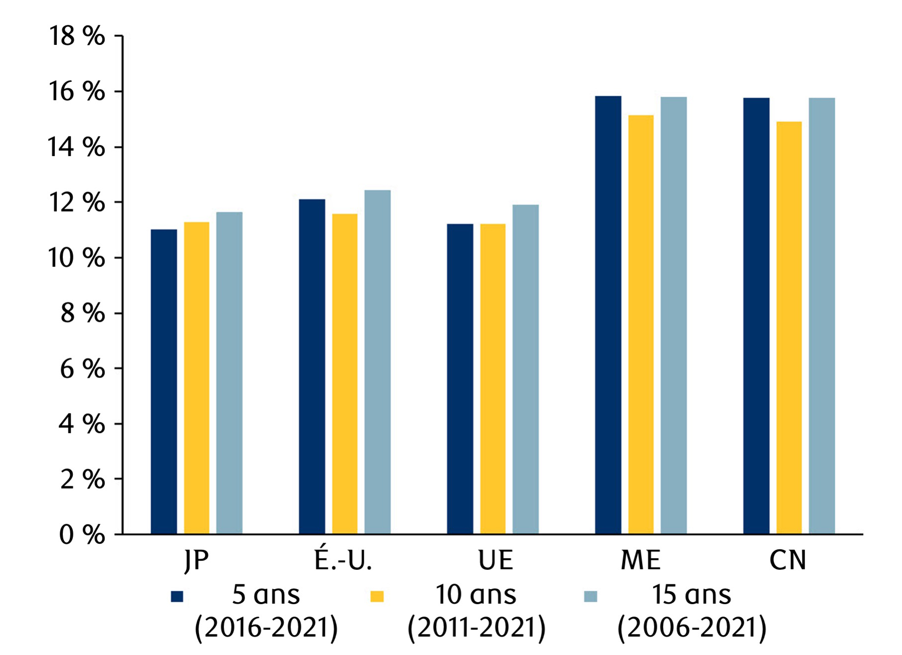 Figure 1 : Dispersion moyenne des rendements boursiers par marché