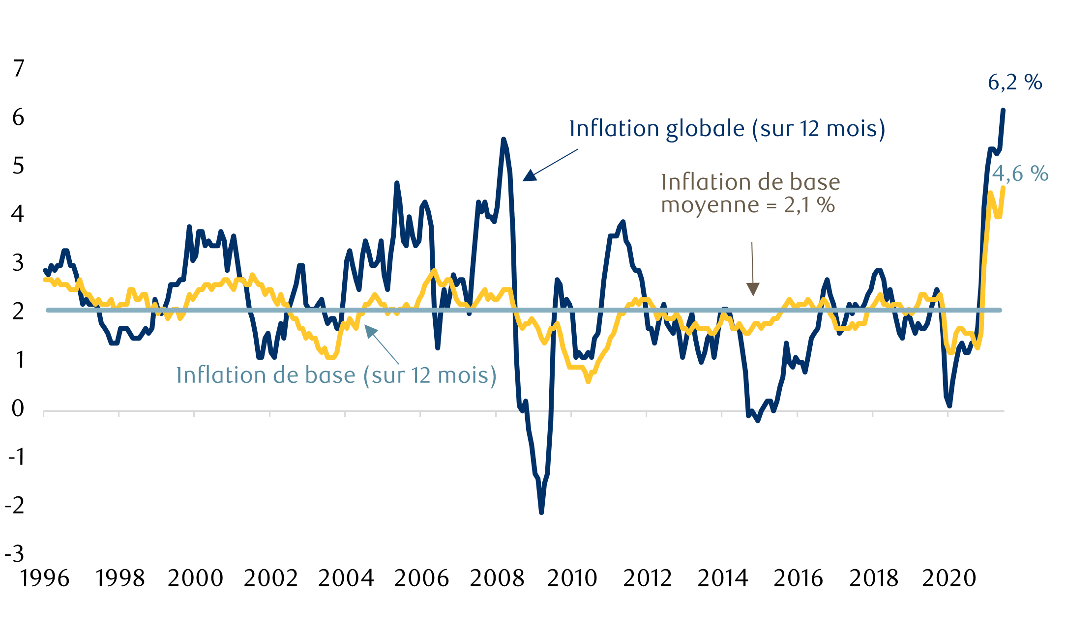 Inflation globale et de base