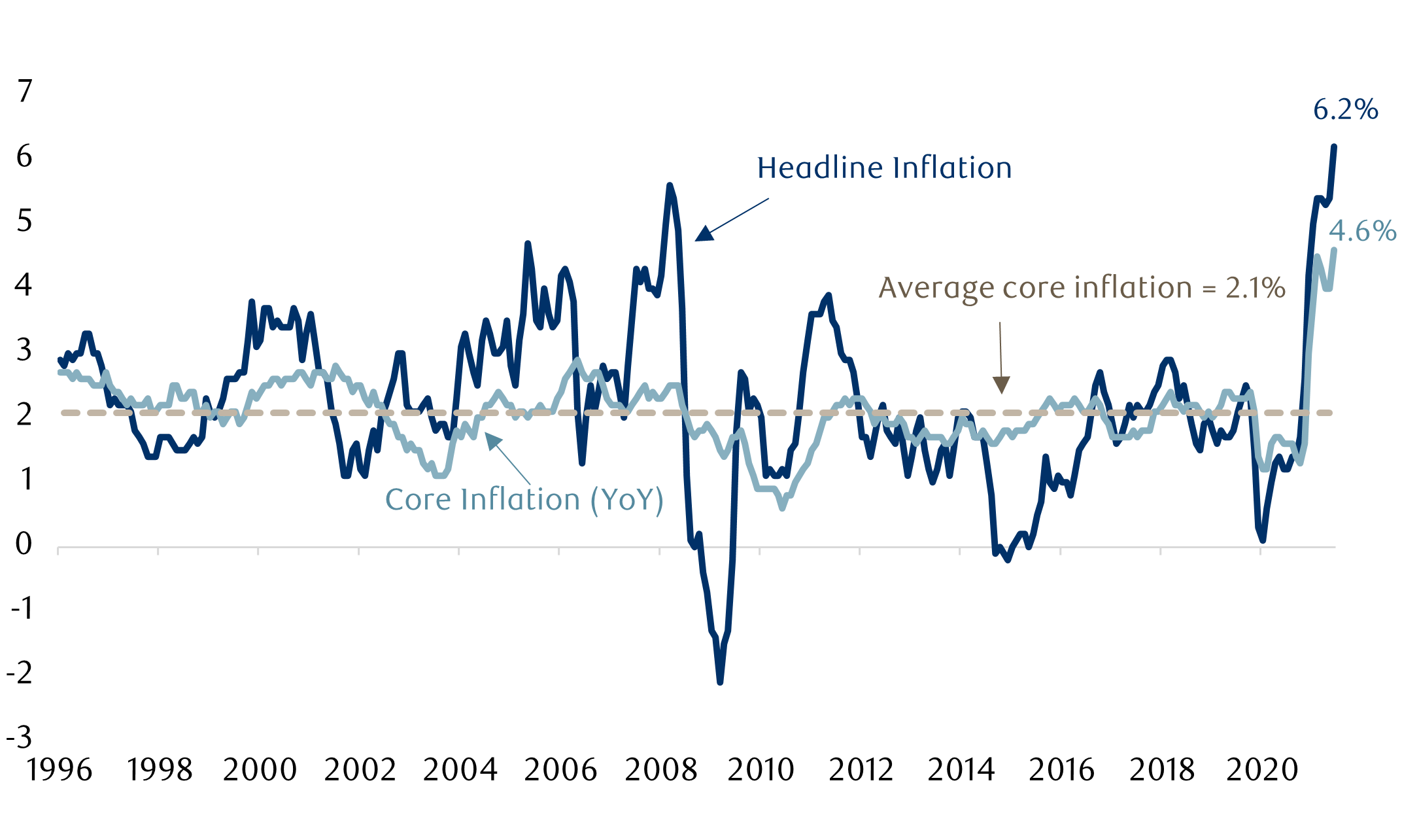 Headline and Core Inflation
