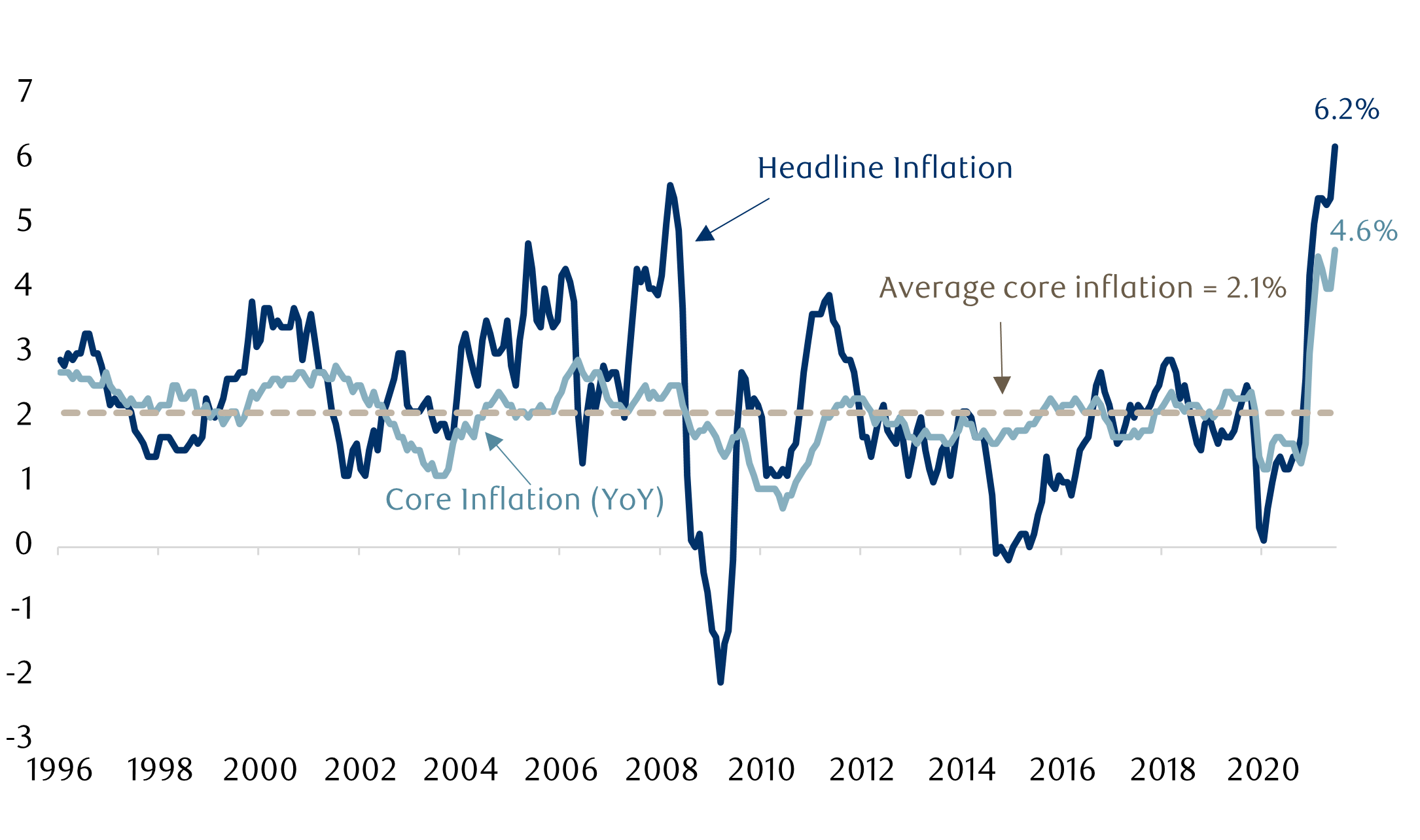 Inflationary pressures