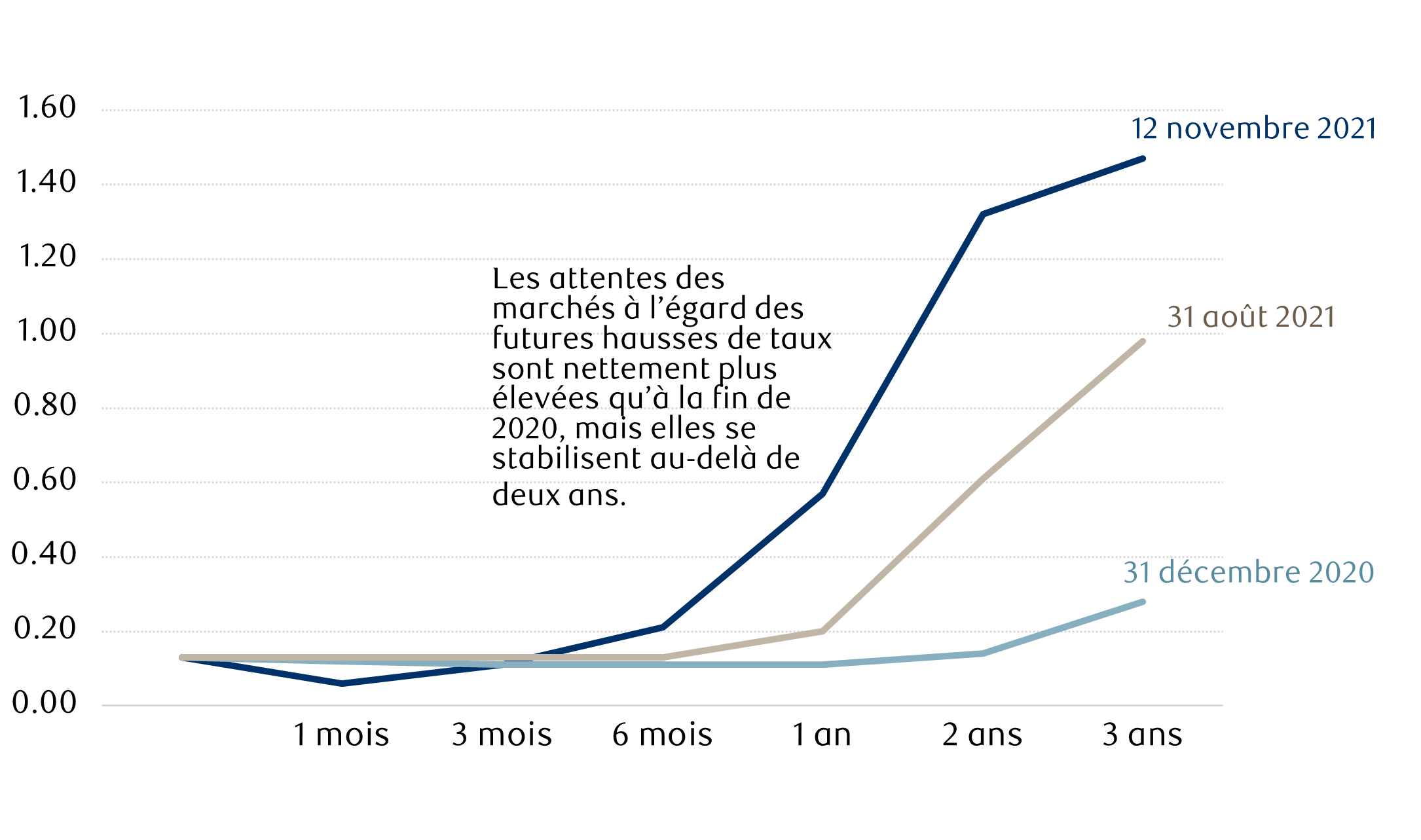 Attentes des marchés à l’égard des hausses de taux