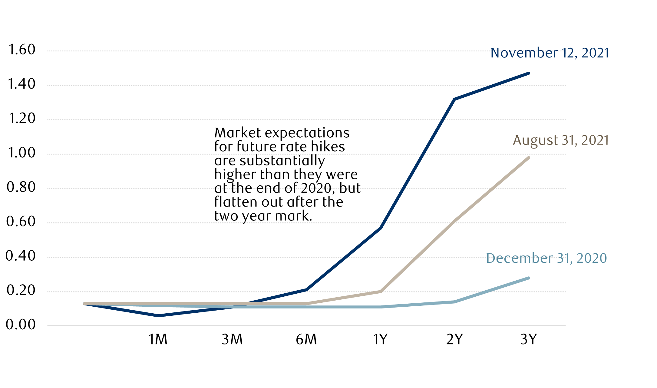 Market expectations for rate hikes