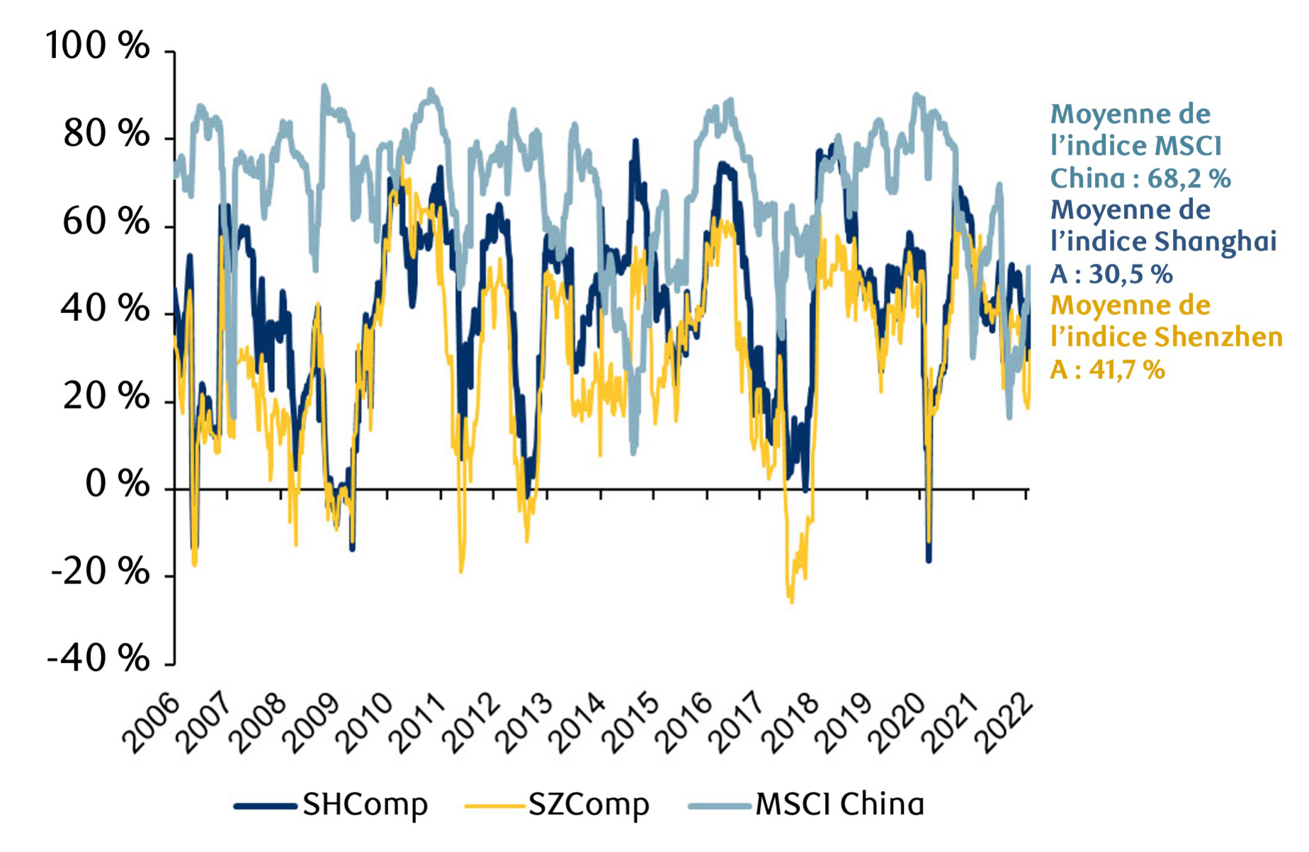 Figure 2 : Indices boursiers chinois, corrélation par rapport à l’indice MSCI World (26 semaines)