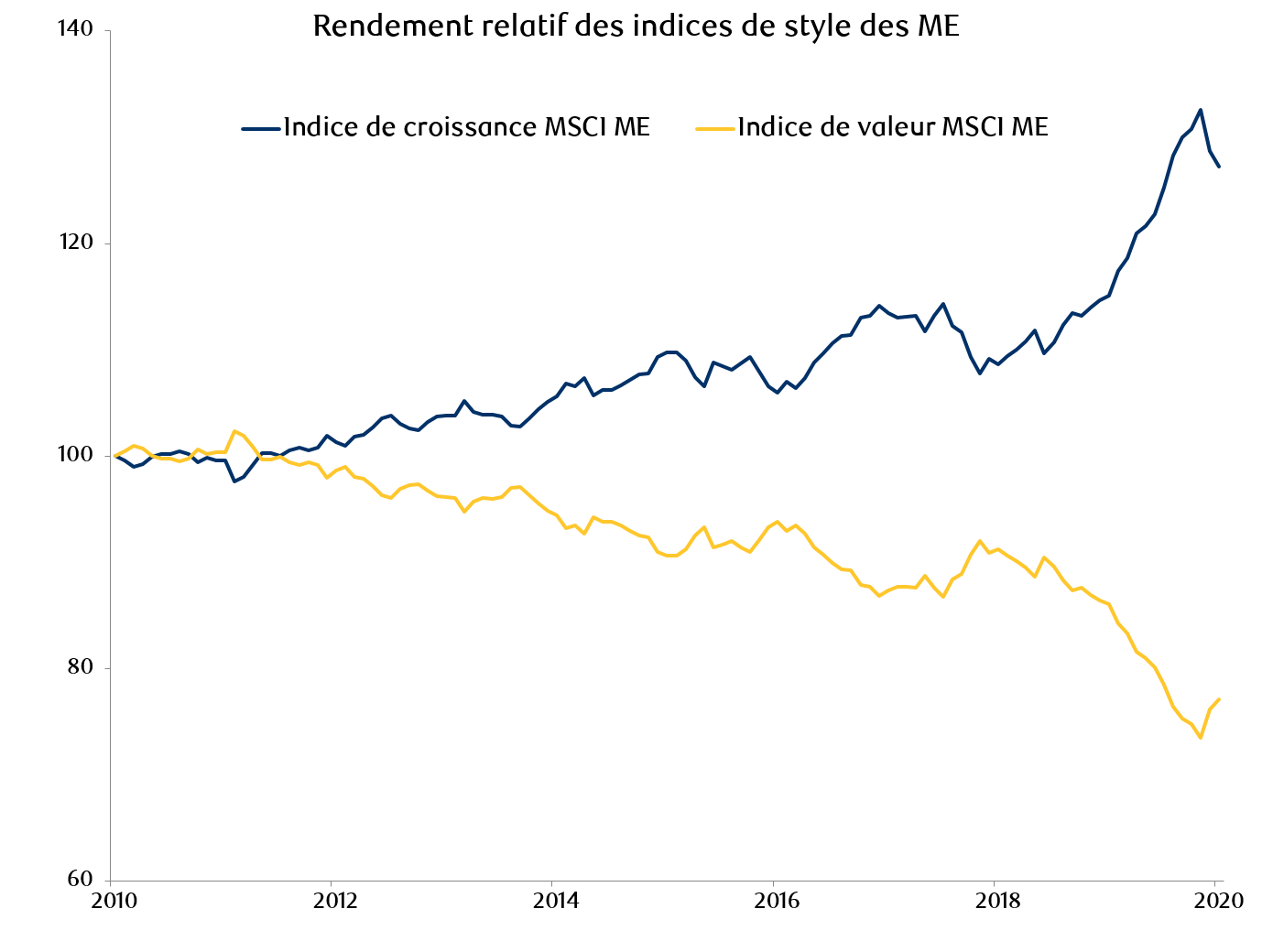exhibit-1-msci-em-growth-and-value-index-performance