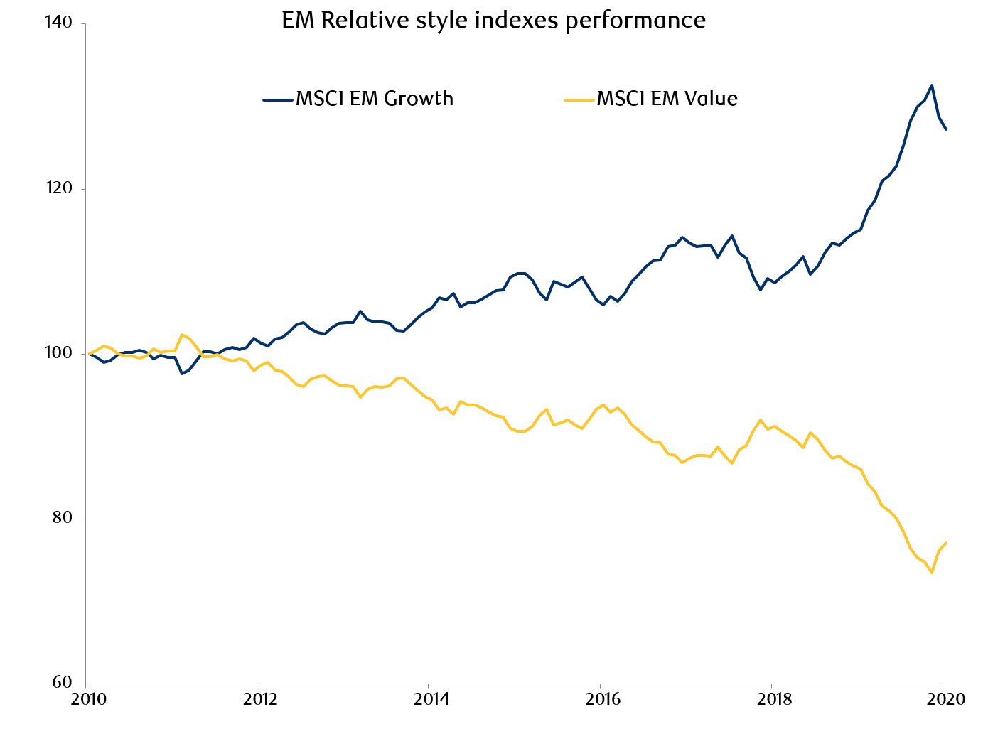 exhibit-1-msci-em-growth-and-value-index-performance