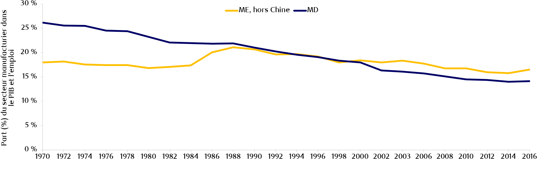 Exhibit 1: Manufacturing (% of GDP and employment) has been declining since the 1970s