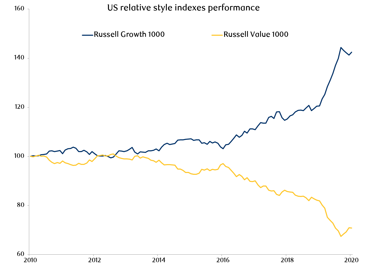 exhibit-2-russell-growth-and-value-index-performance