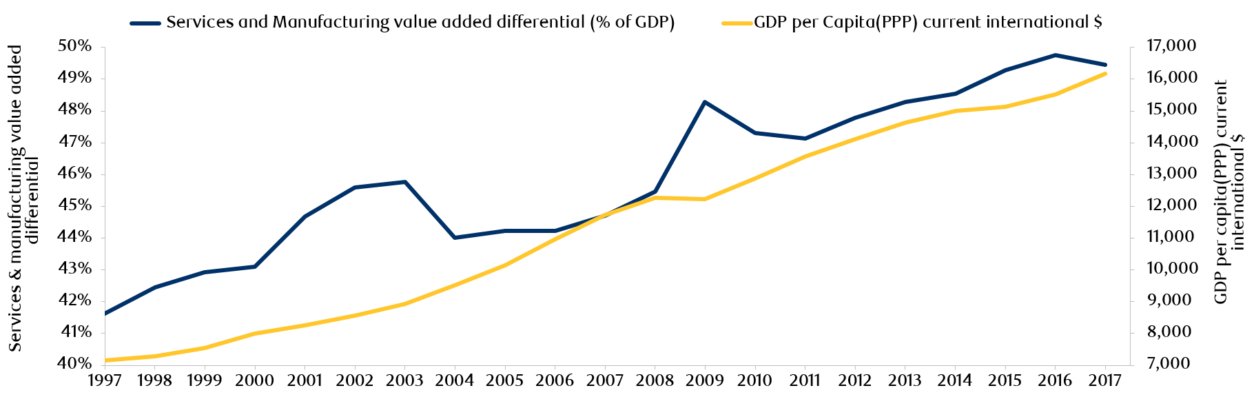 Exhibit 3: With rising GDP per capita (purchasing power parity adjusted), services are contributing more to GDP than manufacturing globally