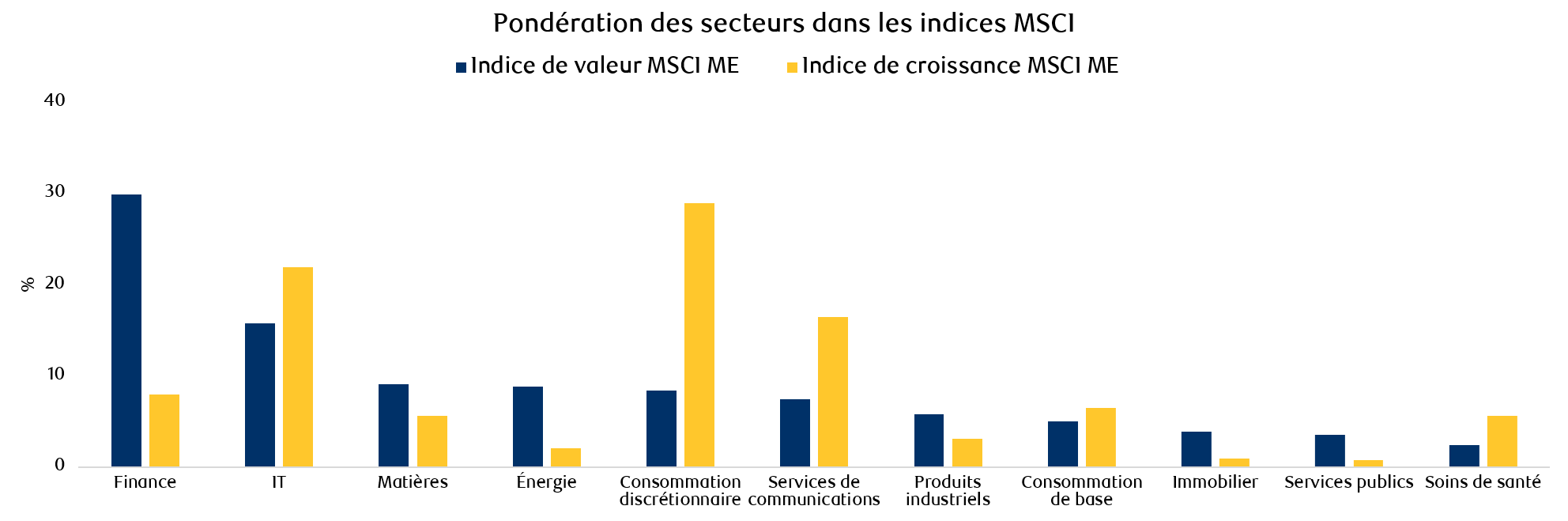 exhibit-3-value-and-growth-index-sector-weights