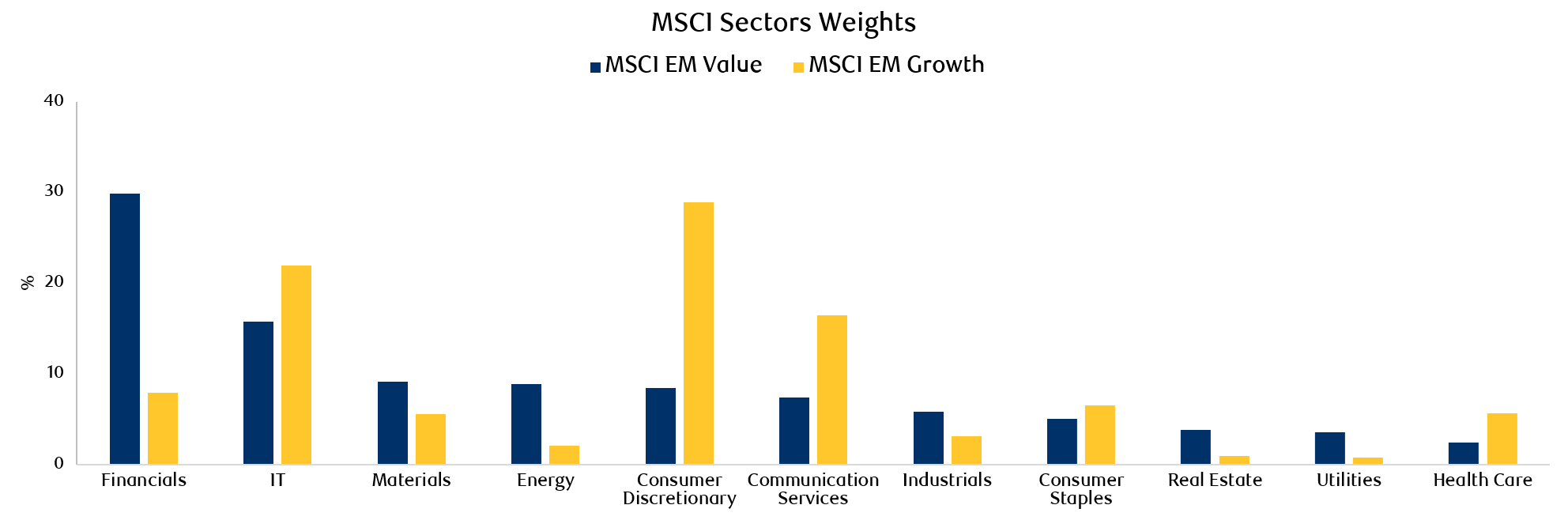 exhibit-3-value-and-growth-index-sector-weights