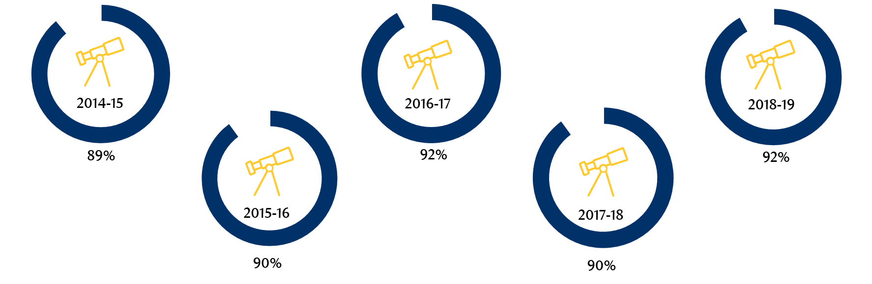 Exhibit 4: Percentage of stand-alone CSR Committees