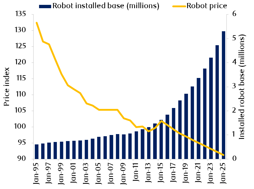 Exhibit 4: Automation is becoming increasingly economicalExhibit 4: Automation is becoming increasingly economical