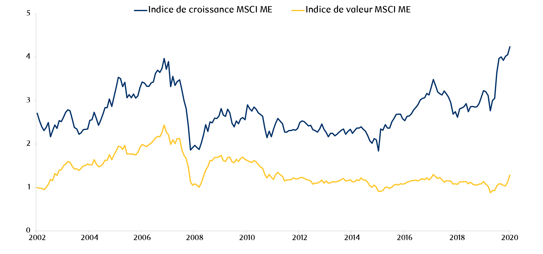 exhibit-5-evolution-of-msci-em-style-indexes-pb