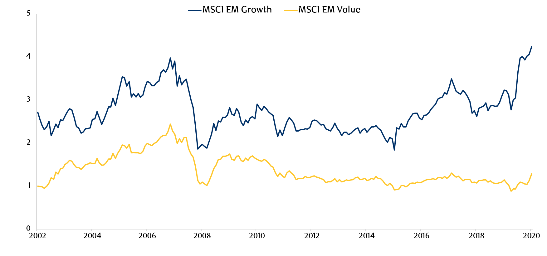 exhibit-5-evolution-of-msci-em-style-indexes-pb