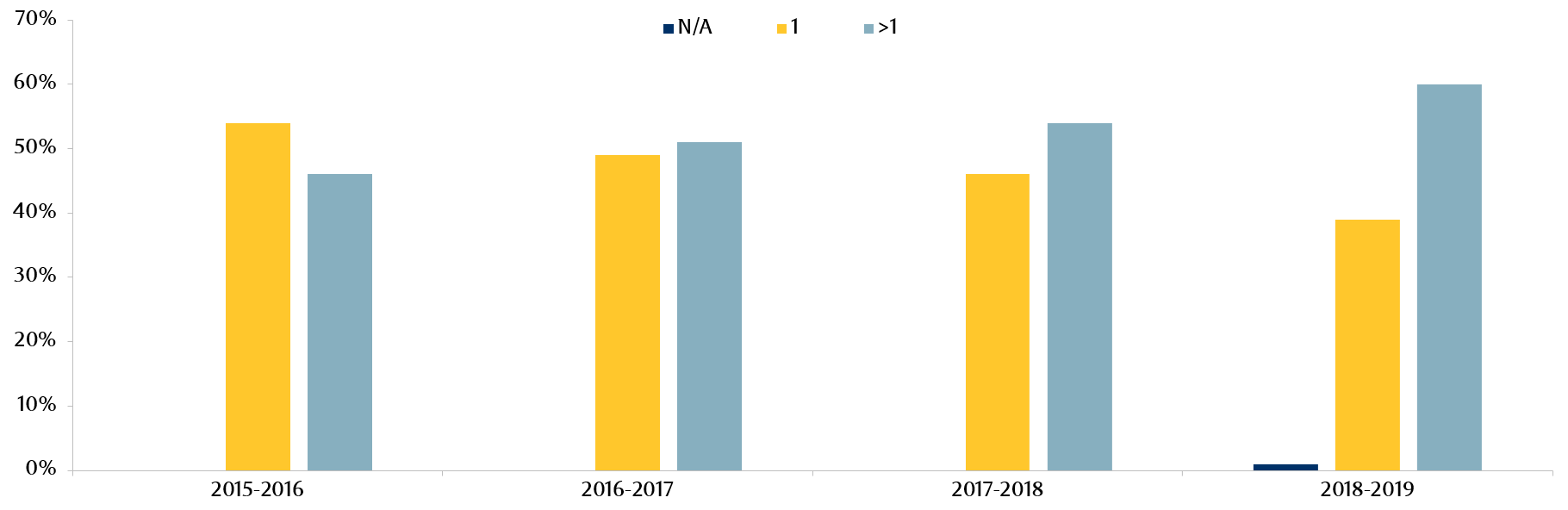 Exhibit 5: Number of independent directors in the CSR Committee