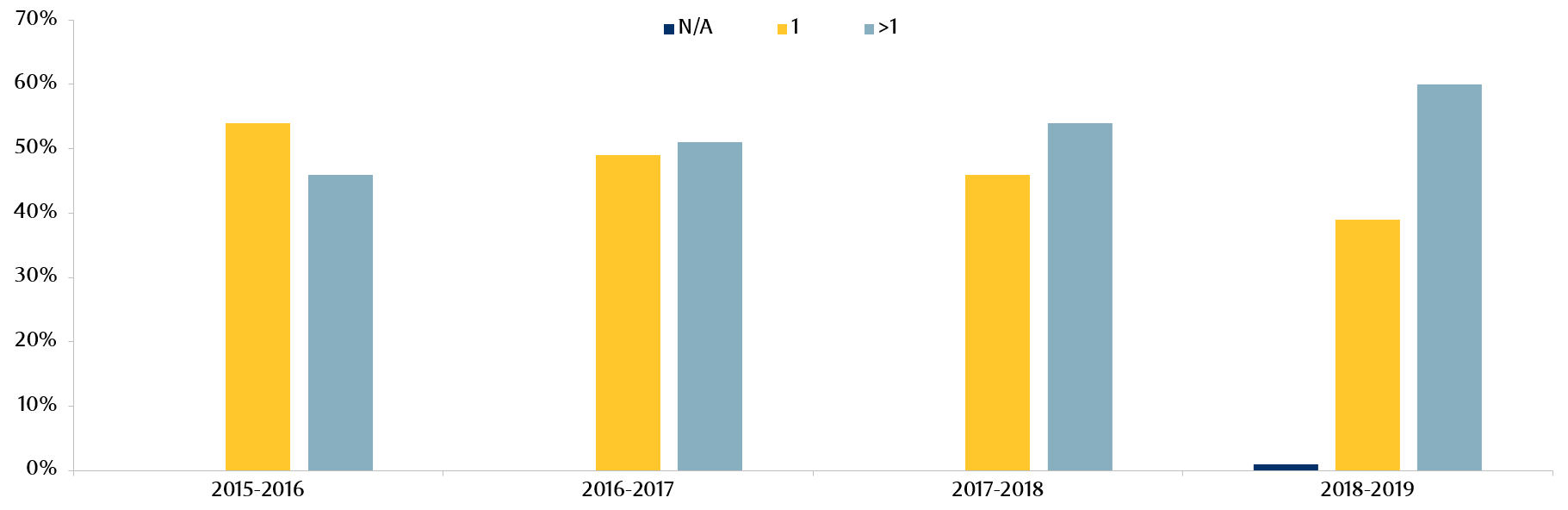 Exhibit 5: Number of independent directors in the CSR Committee