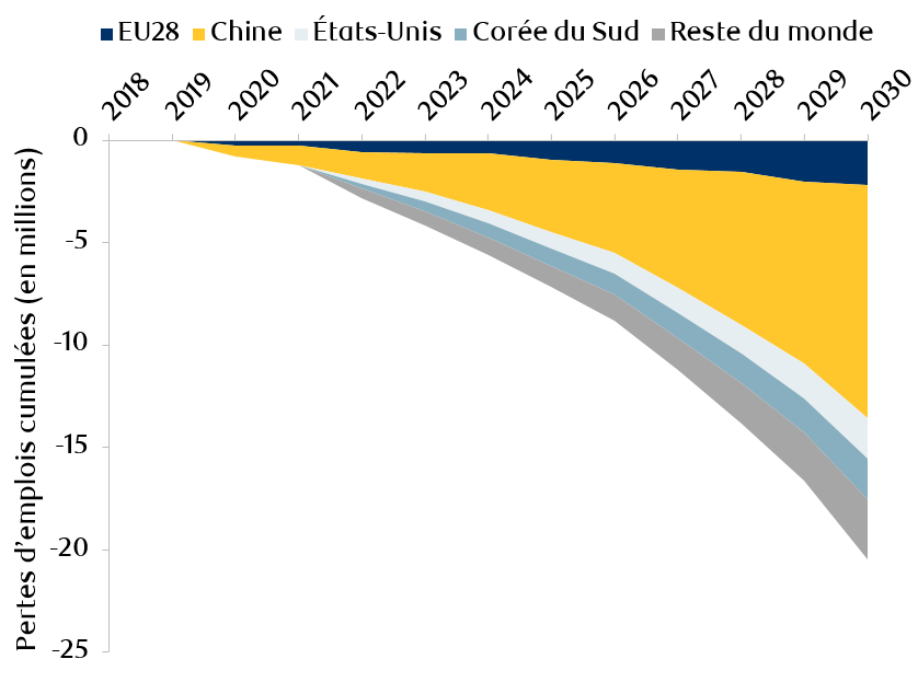 Exhibit 5: Projected job loss due to automation until 2030EExhibit 5: Projected job loss due to automation until 2030E