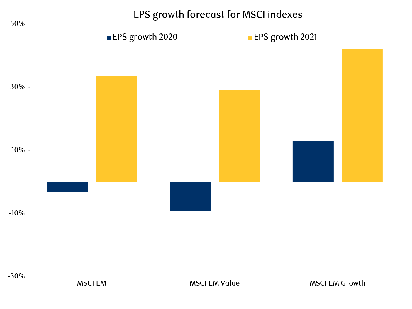 exhibit-6-earnings-growth-expectations-for-msci-em-growth-and-value-index