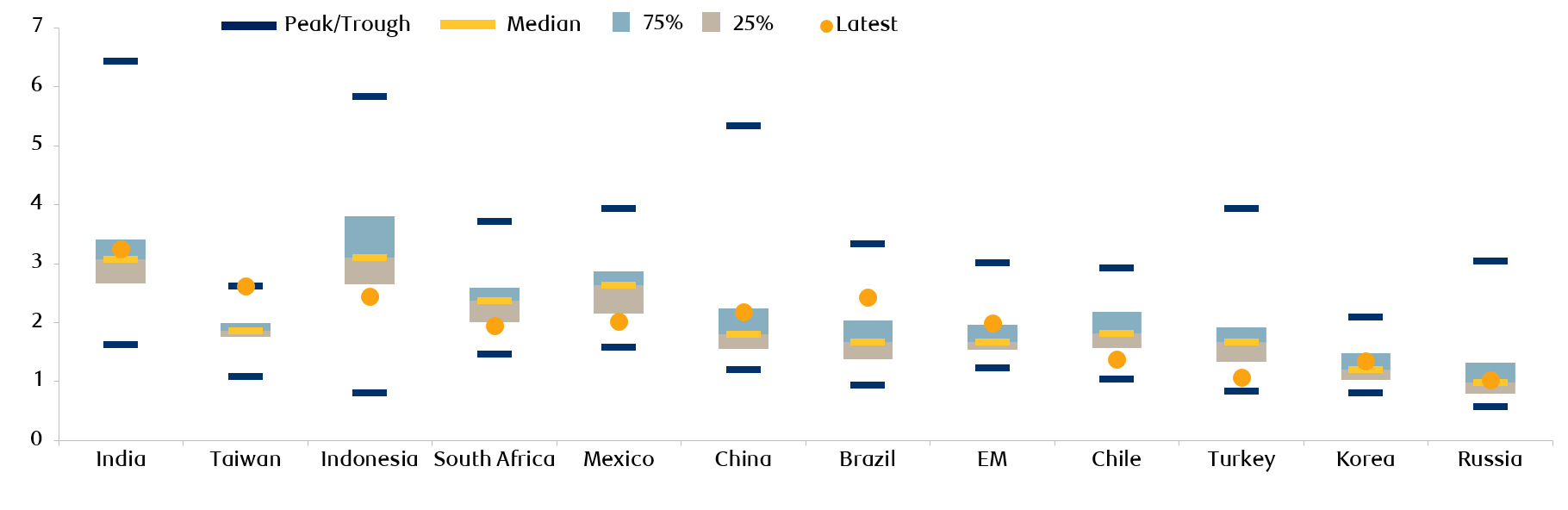 exhibit-8-em-country-price-to-book-valuation-relative-to-history