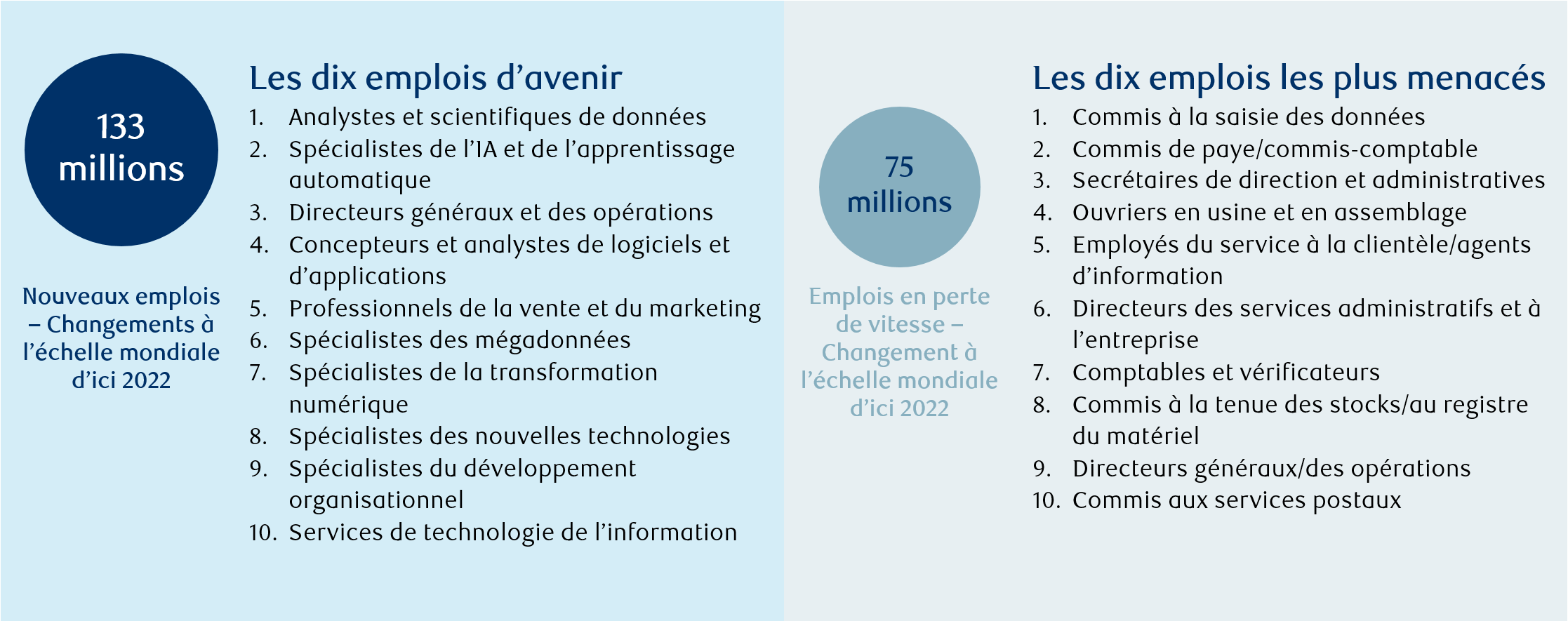 Figure 8 : Situation de l’emploi d’ici 2022