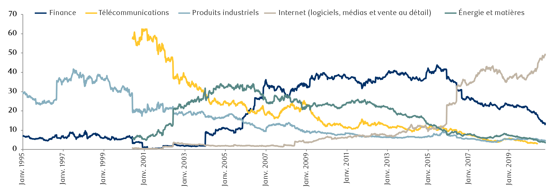 exhibit-9-msci-em-china-index-sector-weights-since-1995