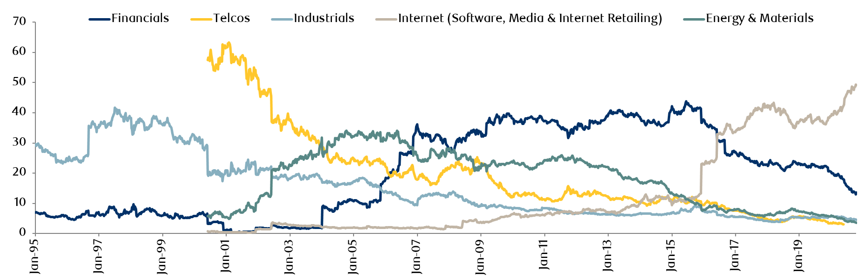 exhibit-9-msci-em-china-index-sector-weights-since-1995