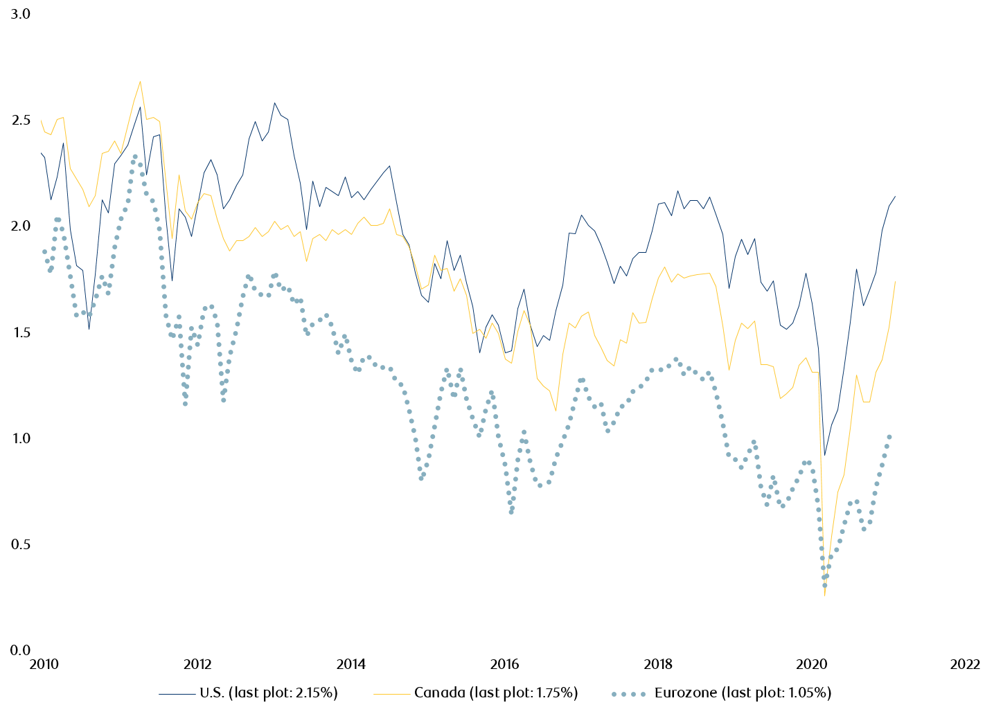 Implied long-term inflation premium