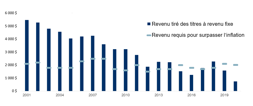 Revenu tiré des titres à revenu fixe par rapport à l’inflation