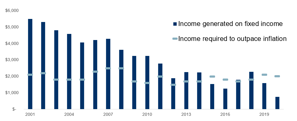 Income generated by fixed income vs. inflation