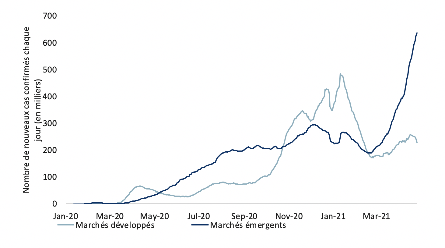 Nombre de cas de COVID-19 dans les pays émergents et les pays développés