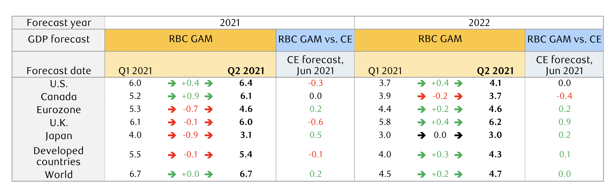RBC GAM GDP forecast revisions