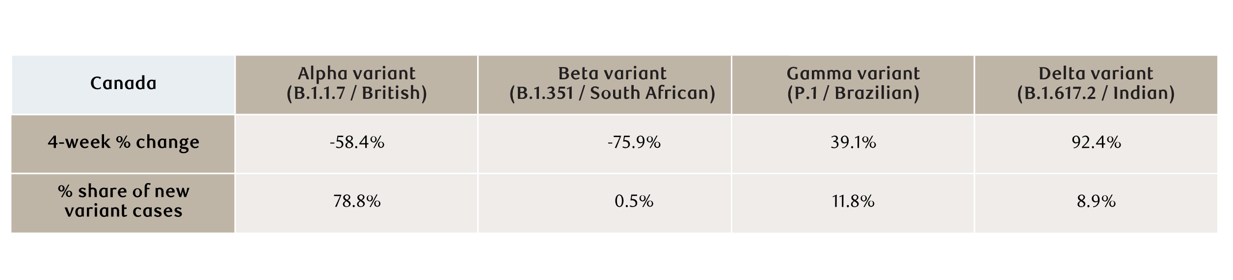 Delta variant rises in Canada