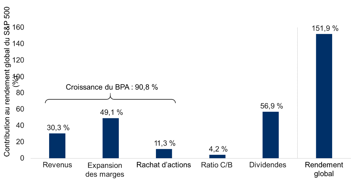 Contribution to S&P 500 Index total return