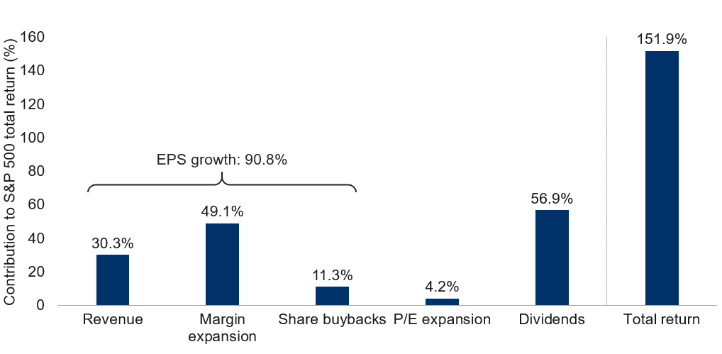 Contribution to S&P 500 Index total return