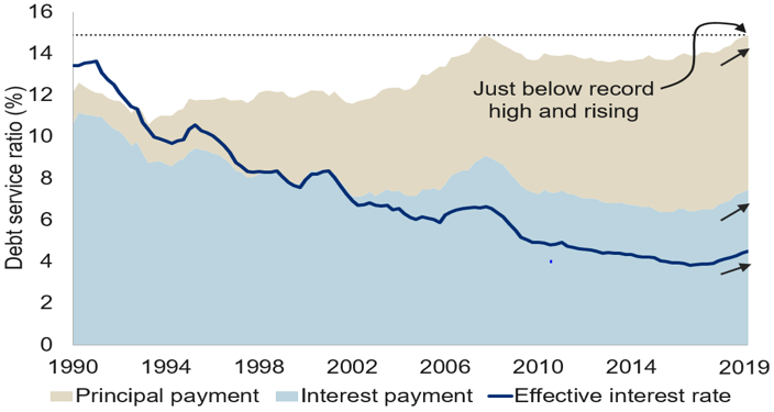 Canadian household debt service burden rising