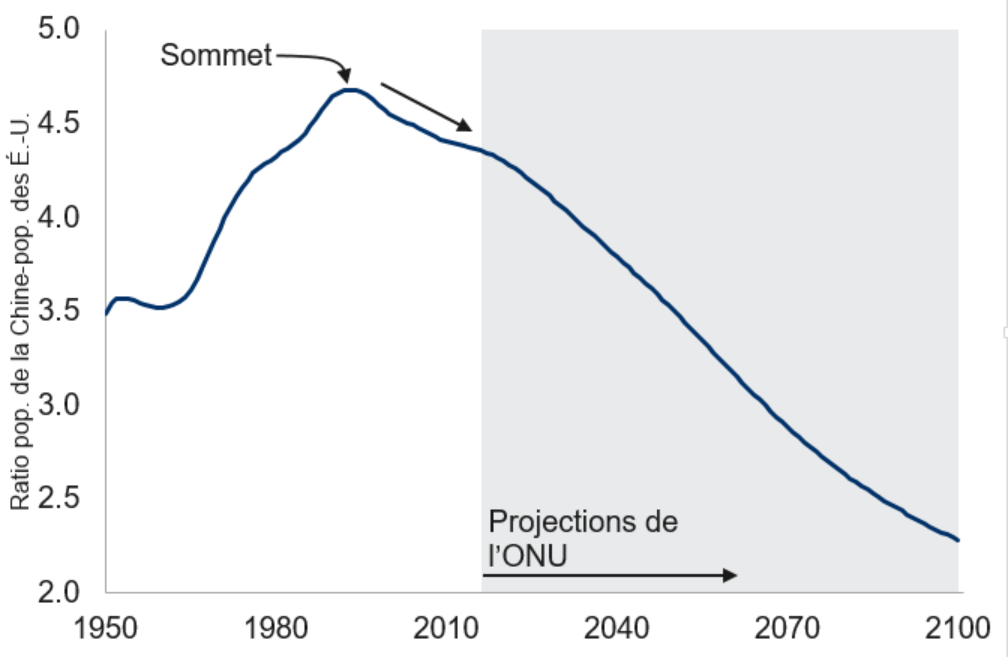 L’avantage démographique de la Chine décroît déjà depuis quelque temps
