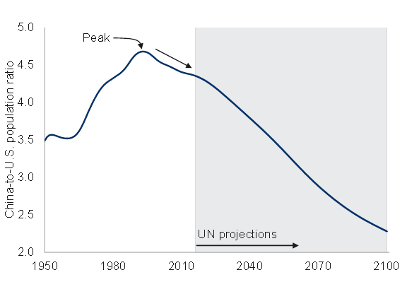 China's population advantage already shrinking