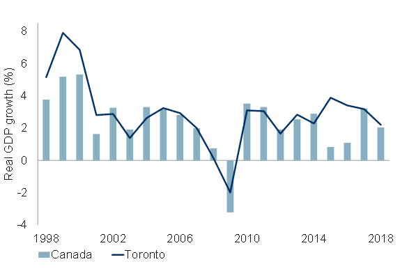 Economic growth: Toronto vs. Canada