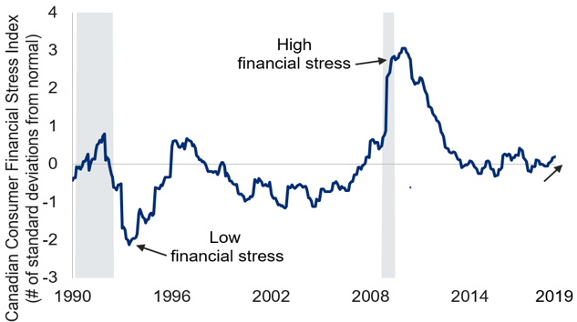 Financial stress for Canadians edging above normal