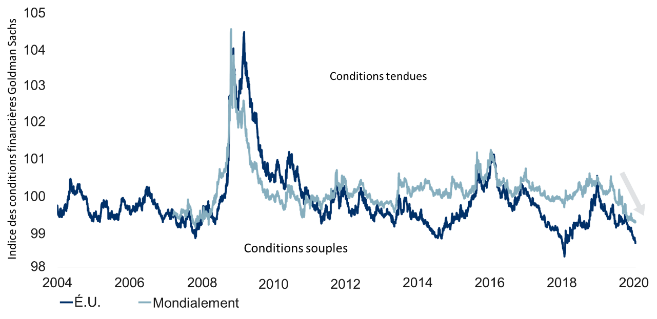 Assouplissement des conditions financières mondiales