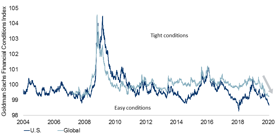 Global financial conditions eased