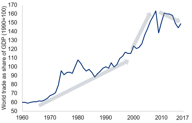 Globalization soared for decades, but is now wavering