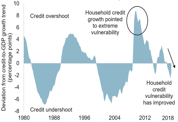 Household credit vulnerability has ebbed
