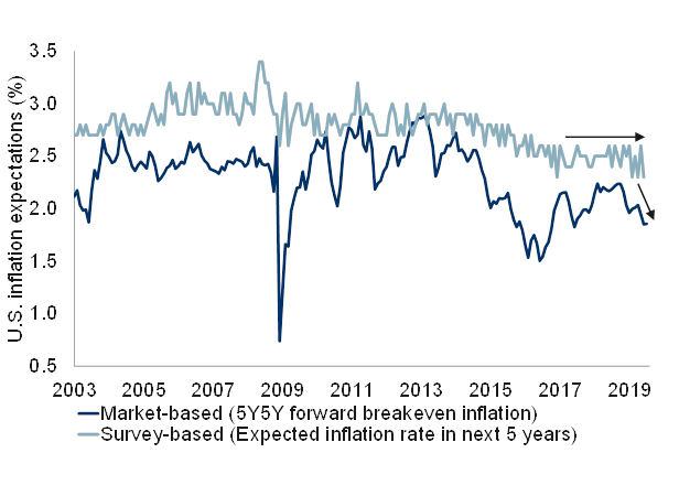 Market-based inflation expectations have fallen sharply; survey-based expectations are lowest in years