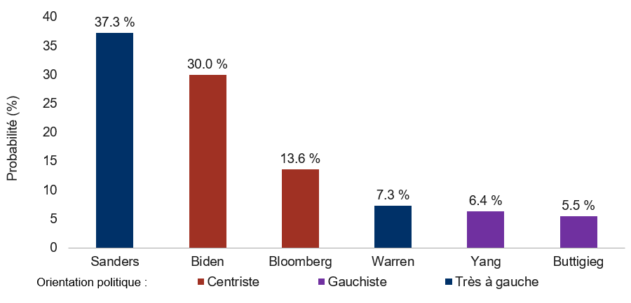 Who will win the Democratic presidential nomination?