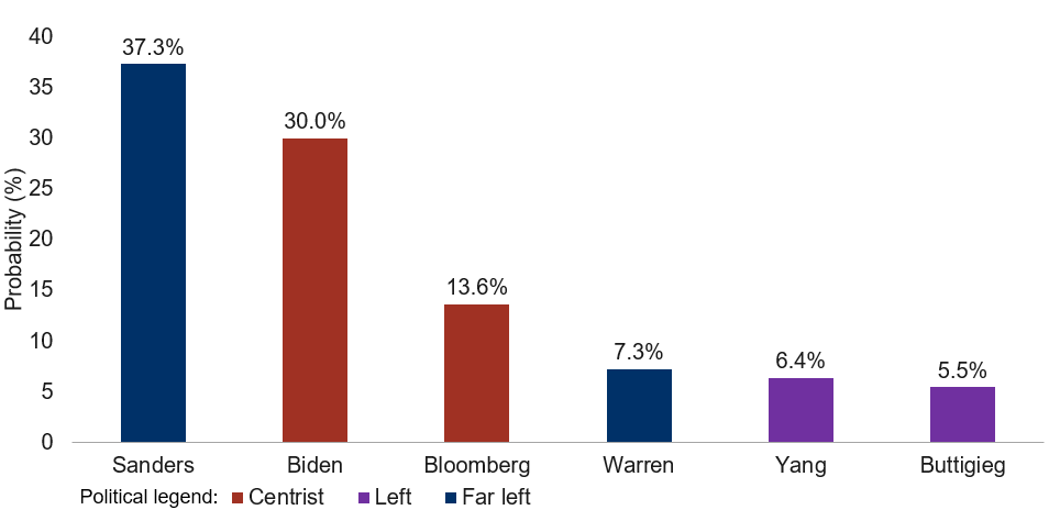 Who will win the Democratic presidential nomination?