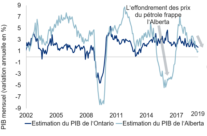 Ralentissement en Ontario et en Alberta
