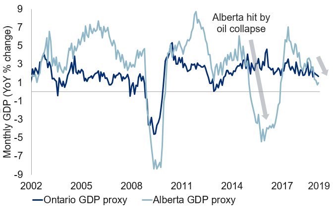 Slowdown in both Ontario and Alberta