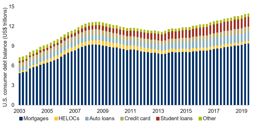 Total consumer debt balance and composition